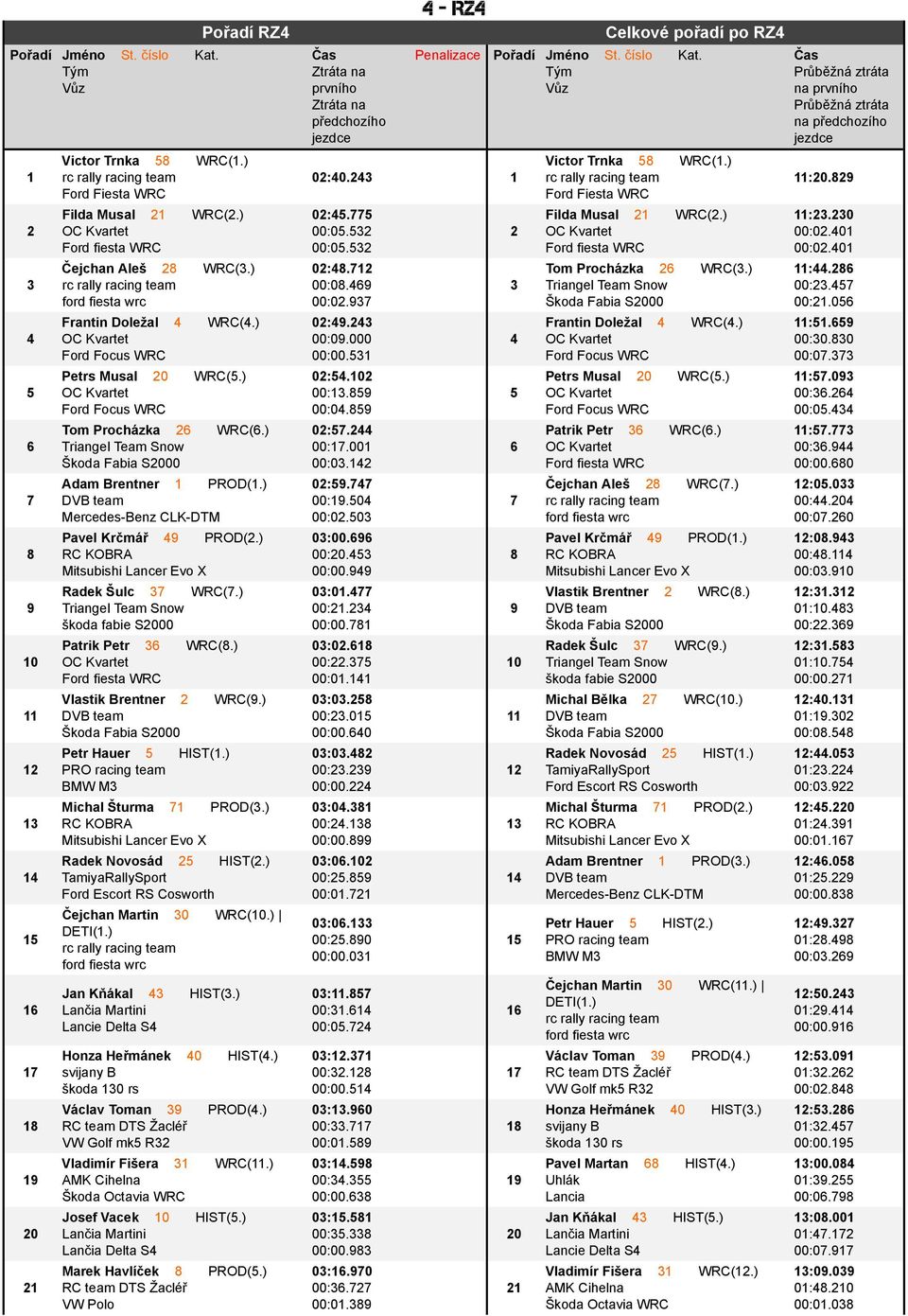 ) Йkoda fabie S2000 Patrik Petr 36 WRC(8.) Vlastik Brentner 2 WRC(9.) Petr Hauer 5 HIST(1.) PRO racing team BMW M3 Michal Љturma 71 PROD(3.) Radek Novosсd 25 HIST(2.