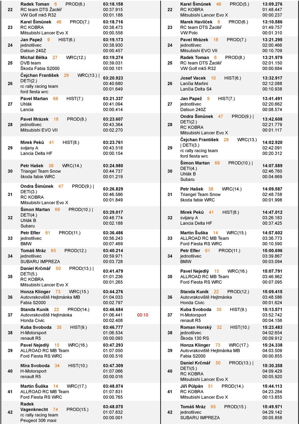 ) Йkoda fabie WRC Ondra Љimљnek 47 PROD(9.) DETI(3.) Љimon Martan 69 PROD(10.) DETI(4.) Uhlсk B Subaru Petr Efler 61 PROD(11.) BMW TomсЙ Mrсz 65 PROD(12.) SUBARU IMPREZA Daniel Krшmсј 50 PROD(13.
