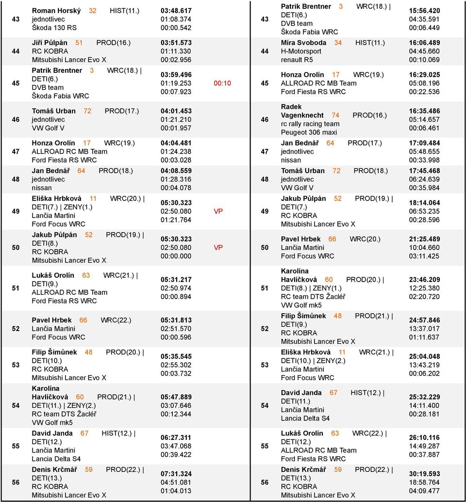 ) Pavel Hrbek 66 WRC(22.) Filip Љimљnek 48 PROD(20.) DETI(10.) Havlэшkovс 60 PROD(21.) DETI(11.) ZENY(2.) VW Golf mk5 David Janda 67 HIST(12.) DETI(12.) Lancia Delta S4 Denis Krшmсј 59 PROD(22.