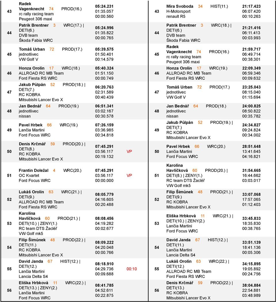 ) Jan Bednсј 64 PROD(19.) nissan Pavel Hrbek 66 WRC(19.) Denis Krшmсј 59 PROD(20.) DETI(8.) Frantin DoleОal 4 WRC(20.) LukсЙ Orolэn 63 WRC(21.) DETI(9.) Havlэшkovс 60 PROD(21.) DETI(10.) ZENY(1.