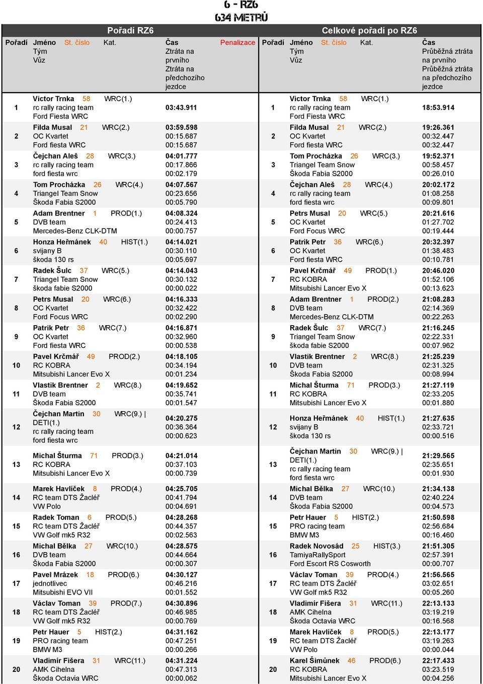 ) Patrik Petr 36 WRC(7.) Pavel Krшmсј 49 PROD(2.) Vlastik Brentner 2 WRC(8.) Шejchan Martin 30 WRC(9.) DETI(1.) Michal Љturma 71 PROD(3.) Marek Havlэшek 8 PROD(4.) VW Polo Radek Toman 6 PROD(5.