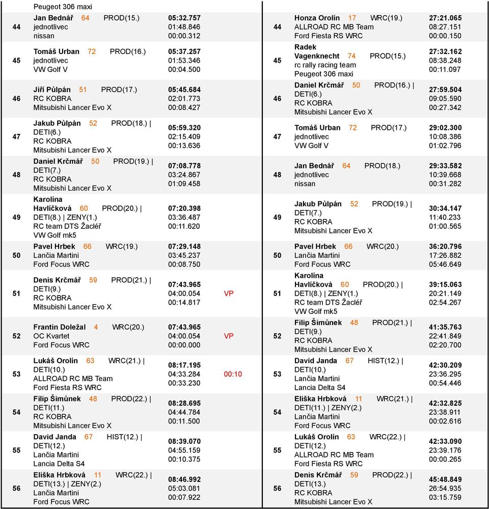 ) LukсЙ Orolэn 63 WRC(21.) DETI(10.) Filip Љimљnek 48 PROD(22.) DETI(11.) David Janda 67 HIST(12.) DETI(12.) Lancia Delta S4 EliЙka Hrbkovс 11 WRC(22.) DETI(13.) ZENY(2.) 05:32.757 01:48.846 00:00.