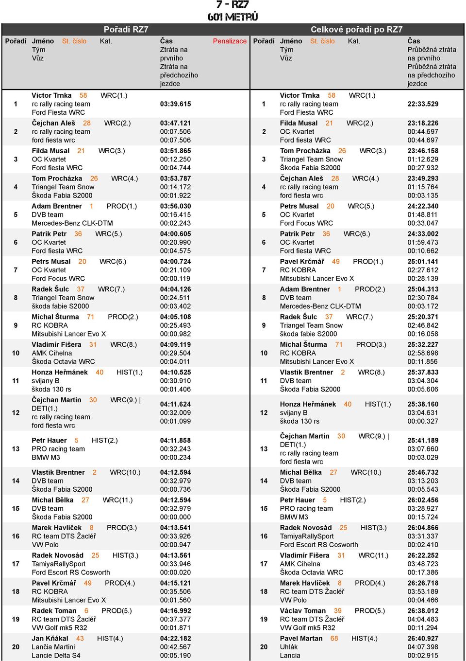 ) Vladimэr FiЙera 31 WRC(8.) AMK Cihelna Љkoda Octavia WRC Honza Heјmсnek 40 HIST(1.) svijany B Йkoda 130 rs Шejchan Martin 30 WRC(9.) DETI(1.) Petr Hauer 5 HIST(2.