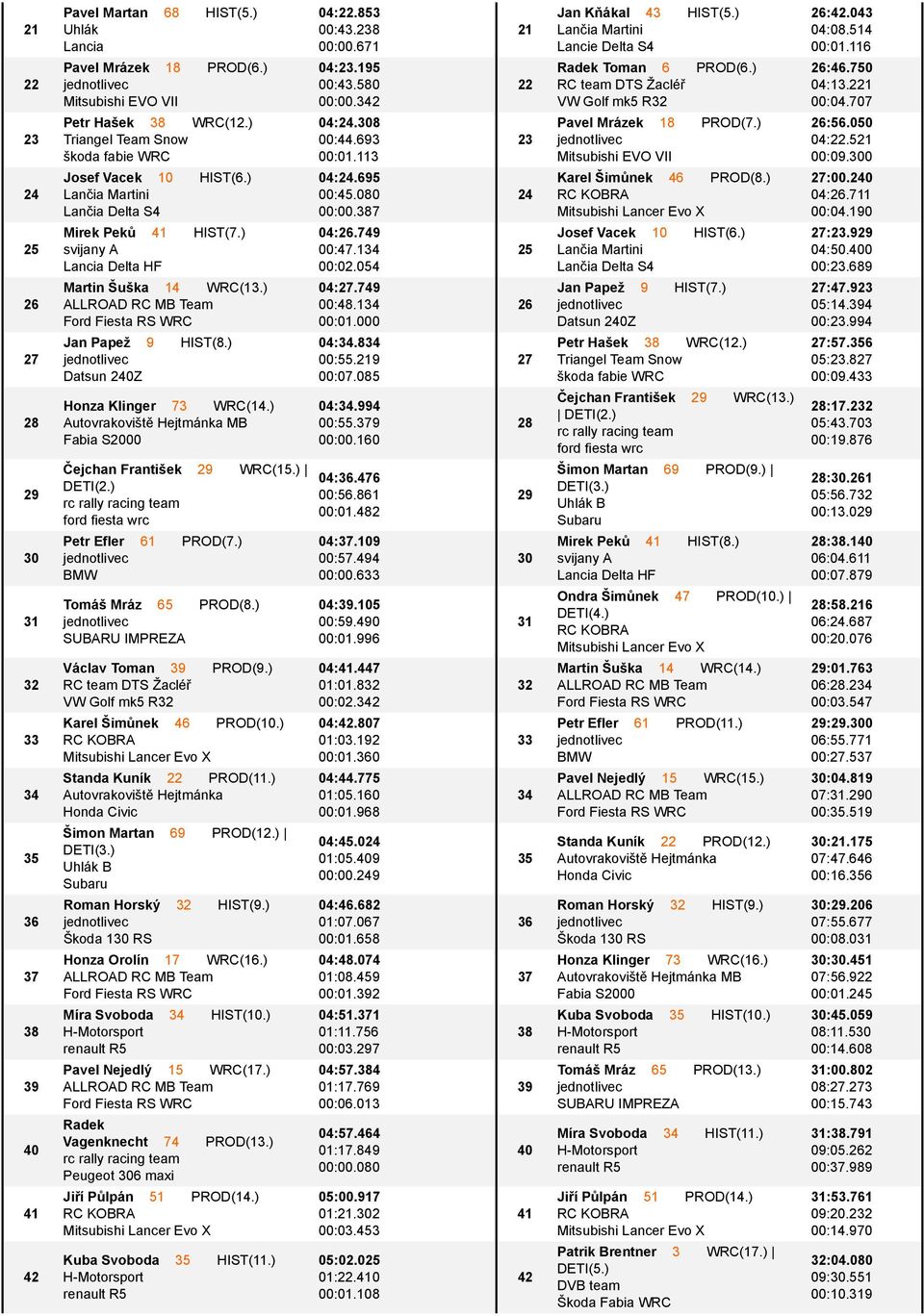 ) MB Fabia S2000 Шejchan FrantiЙek 29 WRC(15.) DETI(2.) Petr Efler 61 PROD(7.) BMW TomсЙ Mrсz 65 PROD(8.) SUBARU IMPREZA Vсclav Toman 39 PROD(9.) Karel Љimљnek 46 PROD(10.) Standa Kunэk 22 PROD(11.