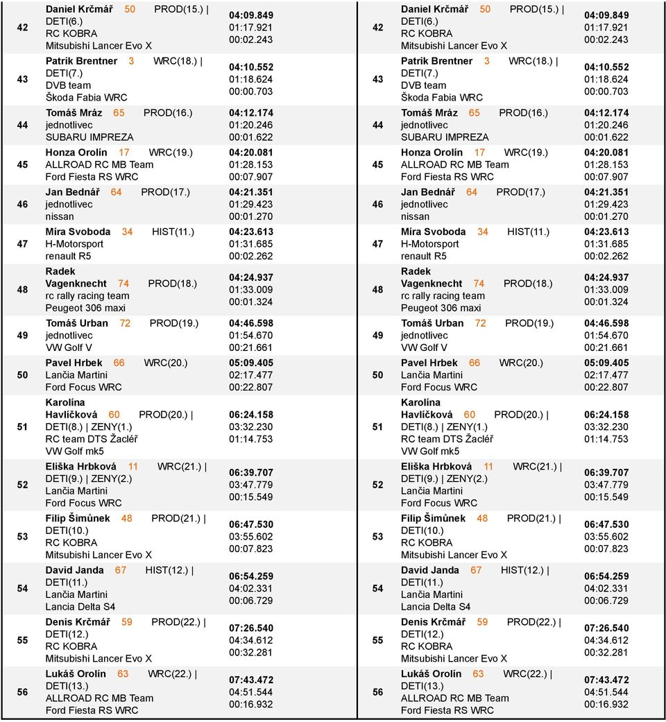 ) ZENY(1.) VW Golf mk5 EliЙka Hrbkovс 11 WRC(21.) DETI(9.) ZENY(2.) Filip Љimљnek 48 PROD(21.) DETI(10.) David Janda 67 HIST(12.) DETI(11.) Lancia Delta S4 Denis Krшmсј 59 PROD(22.) DETI(12.