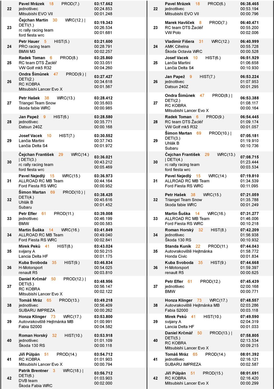 ) Lanшia Delta S4 Шejchan FrantiЙek 29 WRC(14.) DETI(3.) Pavel Nejedl 15 WRC(15.) Љimon Martan 69 PROD(10.) DETI(4.) Uhlсk B Subaru Petr Efler 61 PROD(11.) BMW Martin ЉuЙka 14 WRC(16.