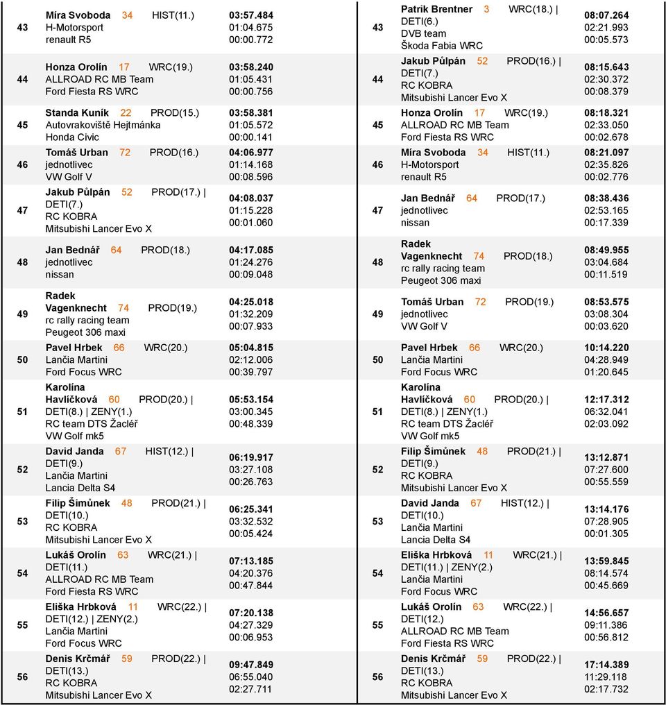 ) Lancia Delta S4 Filip Љimљnek 48 PROD(21.) DETI(10.) LukсЙ Orolэn 63 WRC(21.) DETI(11.) EliЙka Hrbkovс 11 WRC(22.) DETI(12.) ZENY(2.) Denis Krшmсј 59 PROD(22.) DETI(13.) 03:57.484 01:04.675 00:00.