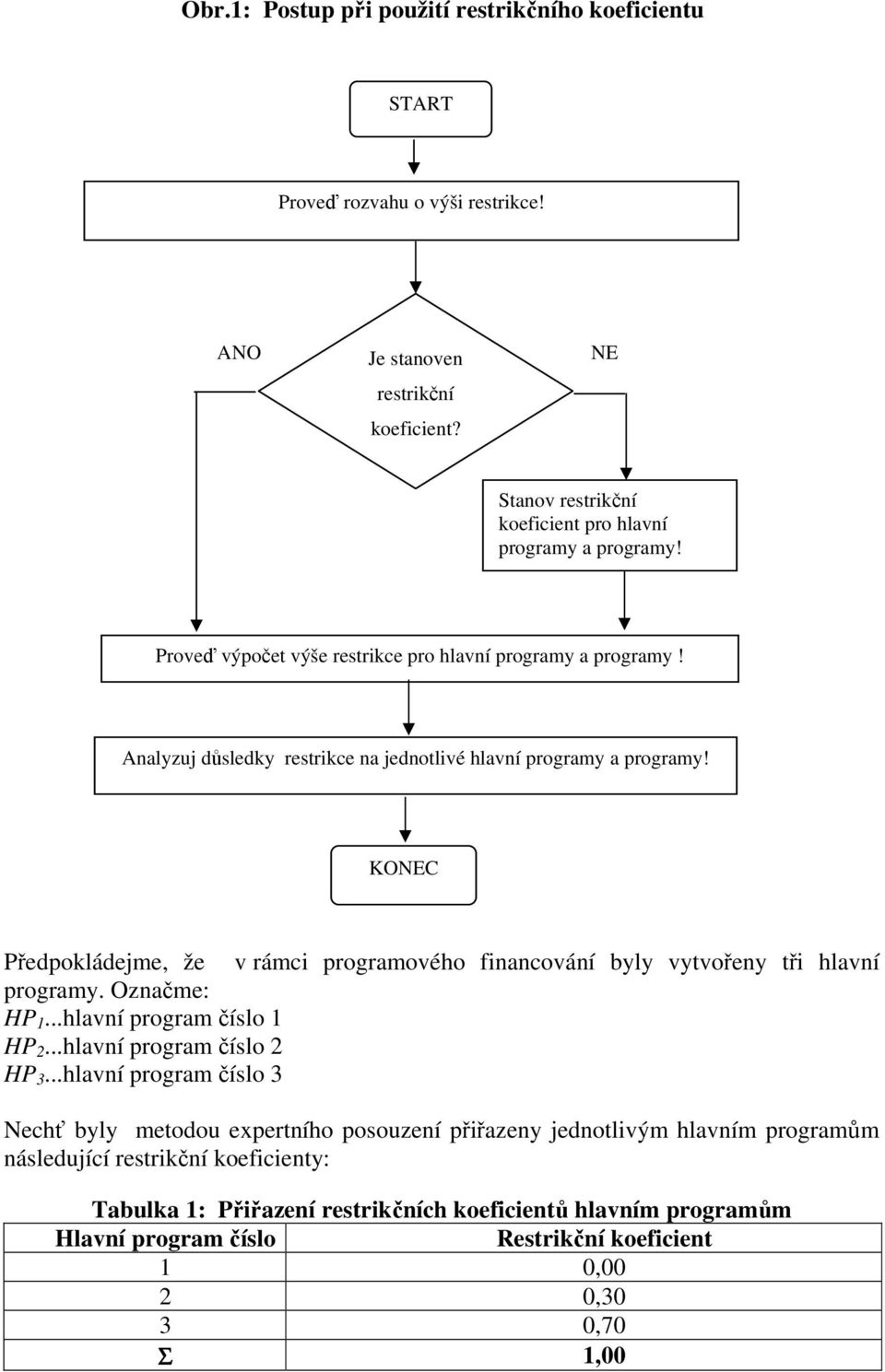 KONEC Předpokládejme, že v rámci programového financování byly vytvořeny tři hlavní programy. Označme: HP 1...hlavní program číslo 1 HP 2...hlavní program číslo 2 HP 3.