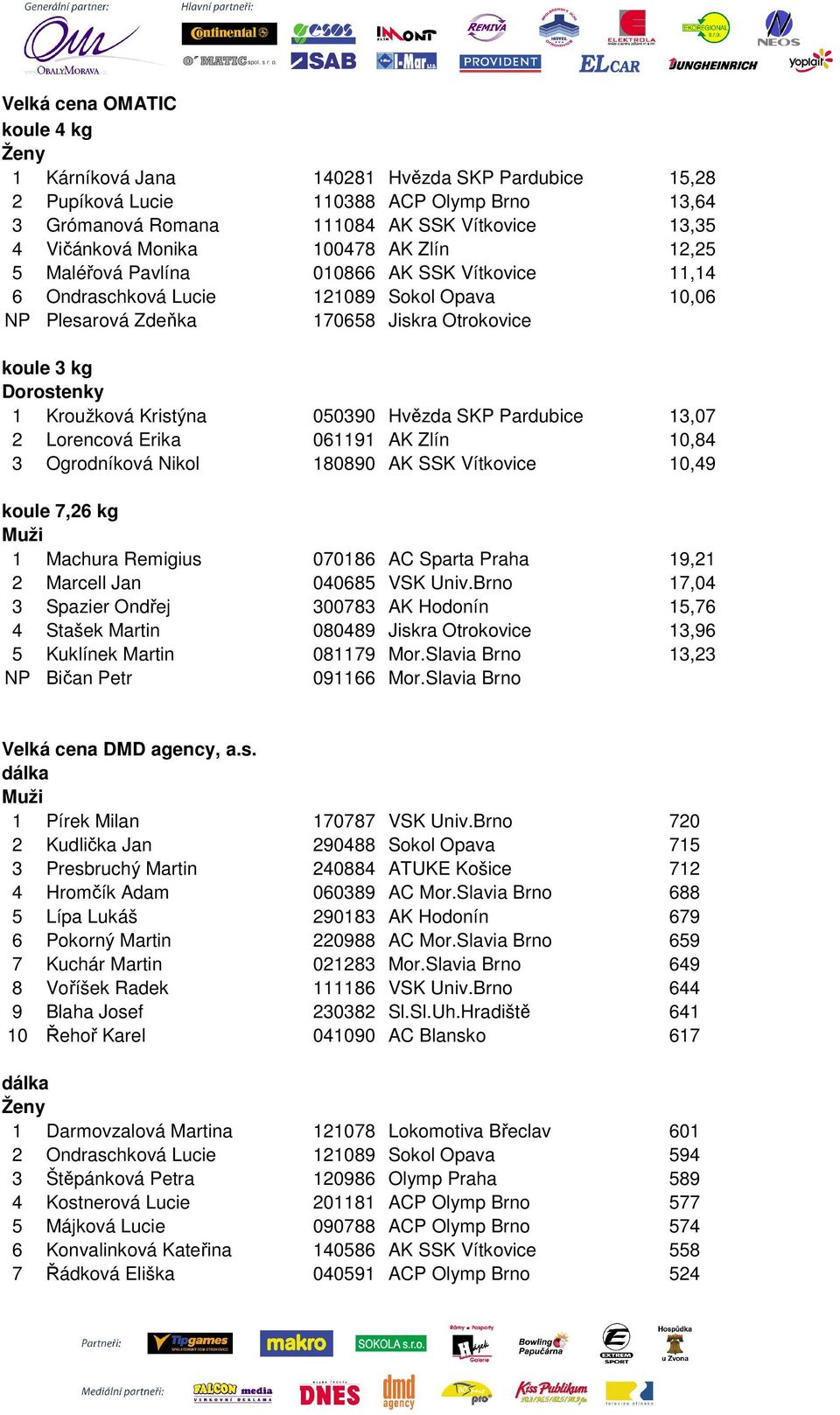 050390 Hvězda SKP Pardubice 13,07 2 Lorencová Erika 061191 AK Zlín 10,84 3 Ogrodníková Nikol 180890 AK SSK Vítkovice 10,49 koule 7,26 kg 1 Machura Remigius 070186 AC Sparta Praha 19,21 2 Marcell Jan