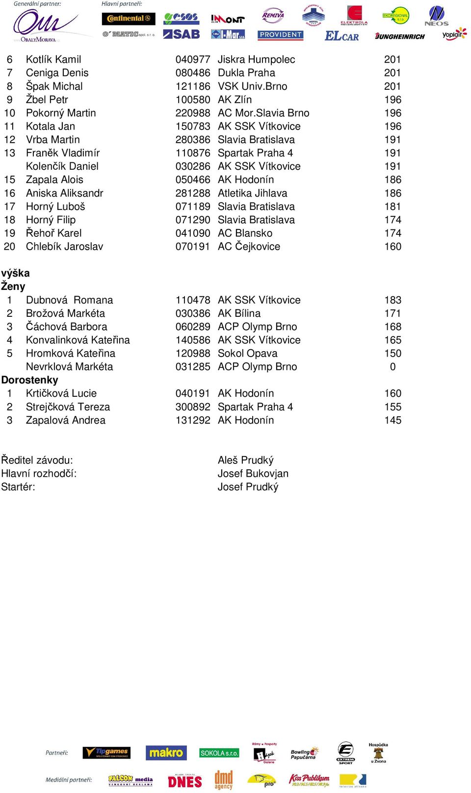 Zapala Alois 050466 AK Hodonín 186 16 Aniska Aliksandr 281288 Atletika Jihlava 186 17 Horný Luboš 071189 Slavia Bratislava 181 18 Horný Filip 071290 Slavia Bratislava 174 19 Řehoř Karel 041090 AC