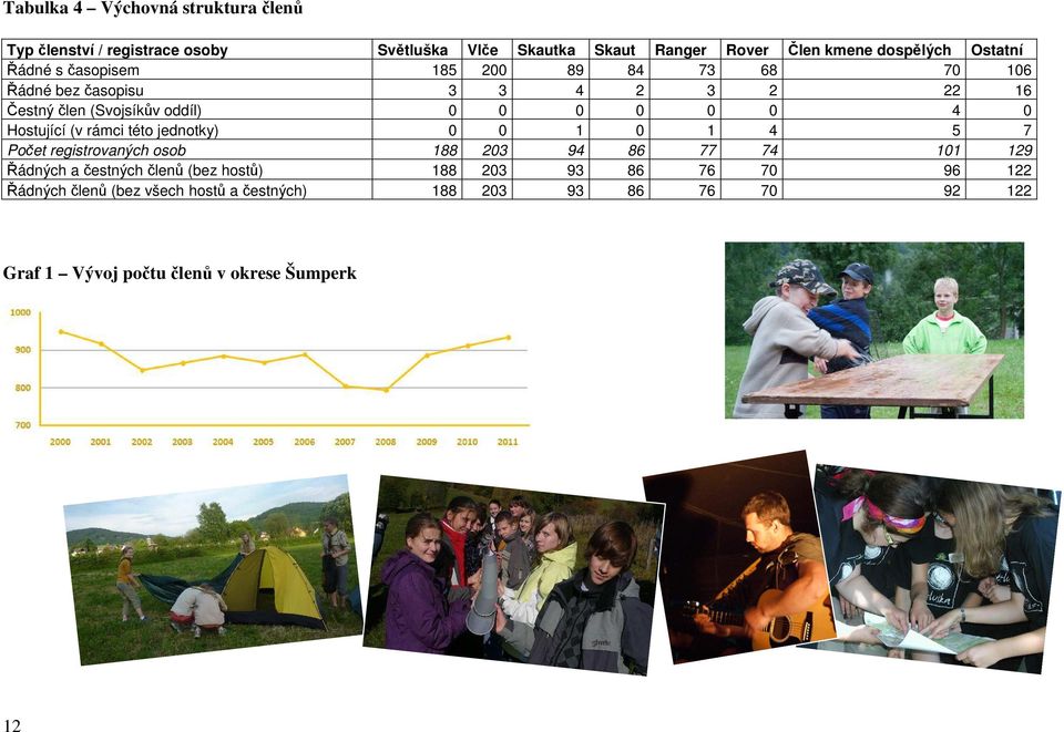 Hostující (v rámci této jednotky) 0 0 1 0 1 4 5 7 Počet registrovaných osob 188 203 94 86 77 74 101 129 Řádných a čestných členů (bez