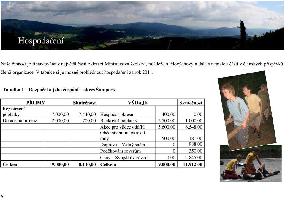 Tabulka 1 Rozpočet a jeho čerpání okres Šumperk PŘÍJMY Skutečnost VÝDAJE Skutečnost Registrační poplatky 7.000,00 7.440,00 Hospodář okresu 400,00 0,00 Dotace na provoz 2.