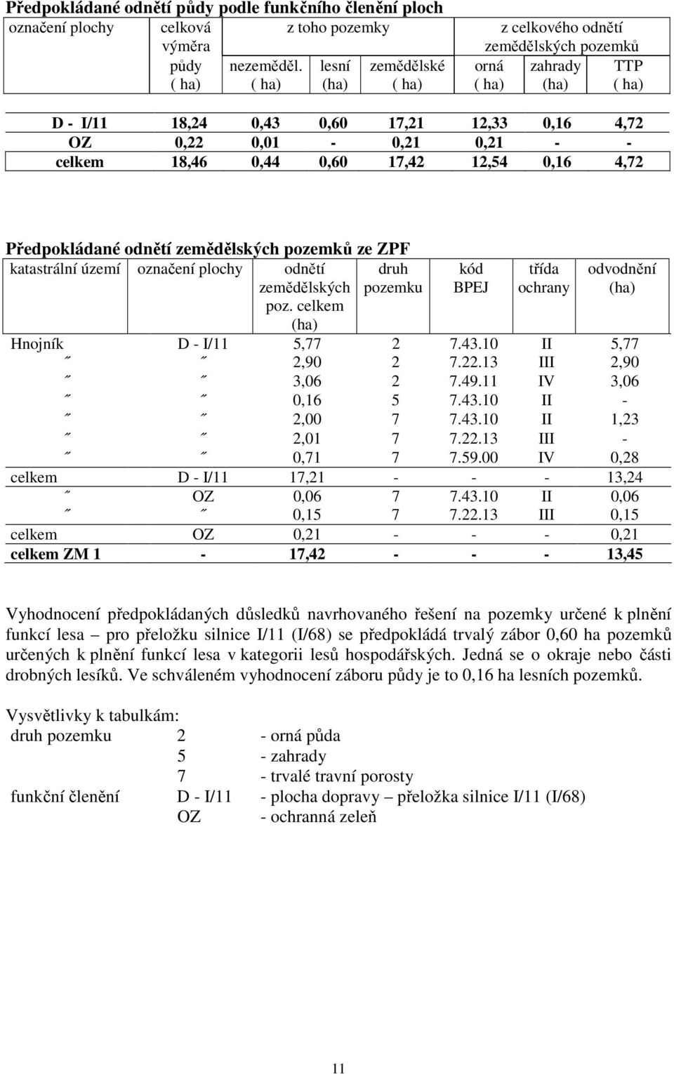 18,46 0,44 0,60 17,42 12,54 0,16 4,72 Předpokládané odnětí zemědělských pozemků ze ZPF katastrální území označení plochy odnětí zemědělských poz.