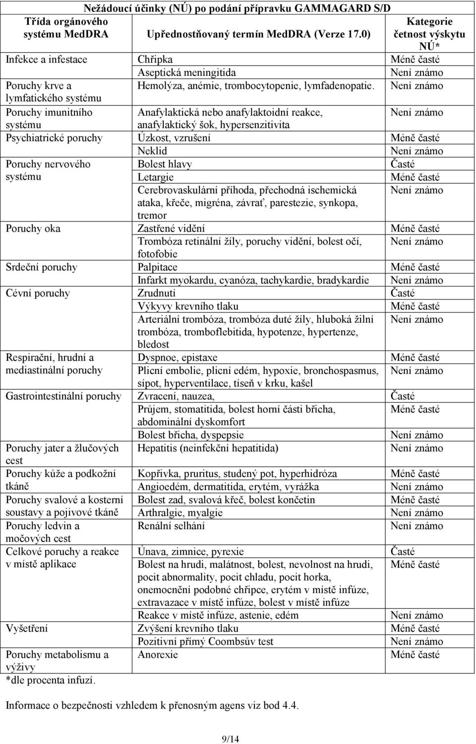 lymfatického systému Poruchy imunitního Anafylaktická nebo anafylaktoidní reakce, systému anafylaktický šok, hypersenzitivita Psychiatrické poruchy Úzkost, vzrušení Méně časté Neklid Poruchy