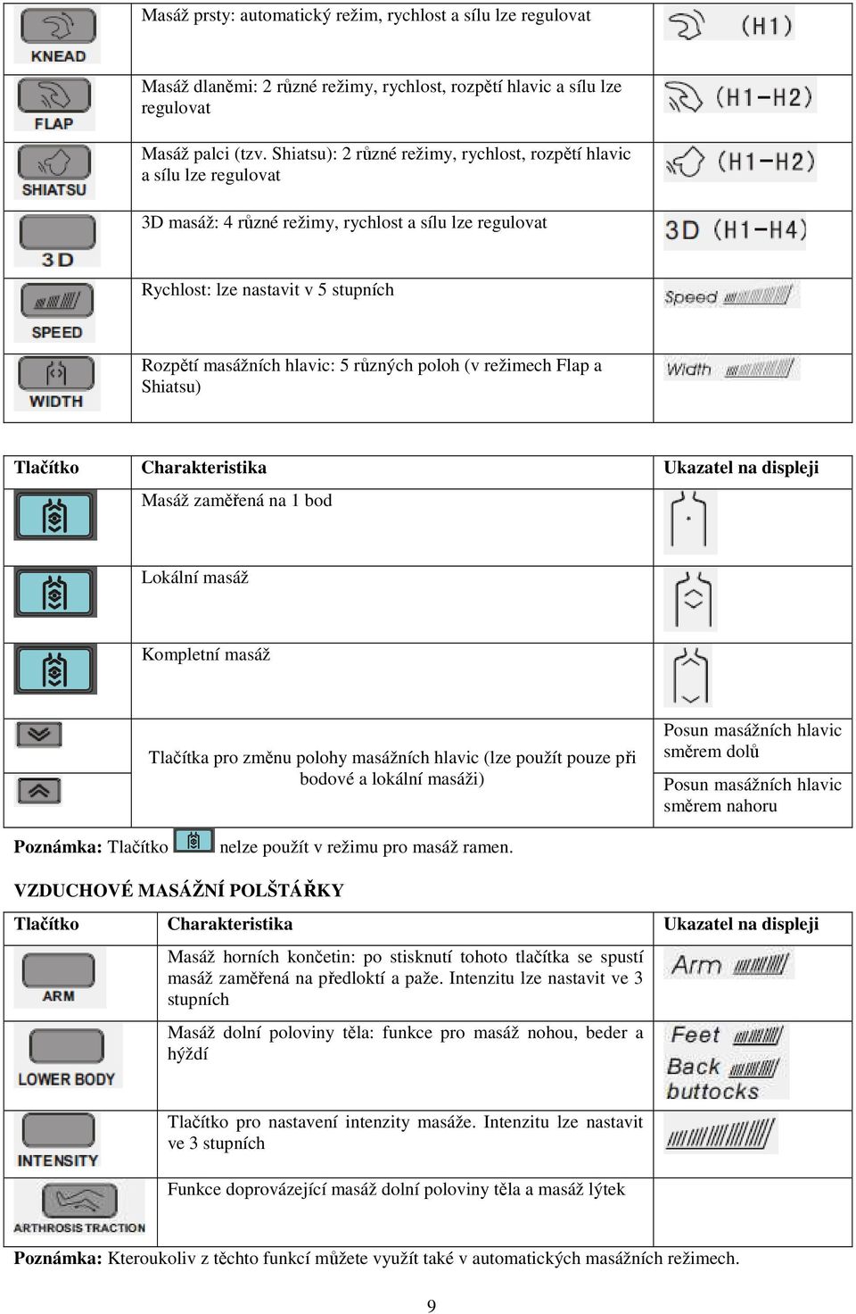 poloh (v režimech Flap a Shiatsu) Tlačítko Charakteristika Ukazatel na displeji Masáž zaměřená na 1 bod Lokální masáž Kompletní masáž Tlačítka pro změnu polohy masážních hlavic (lze použít pouze při