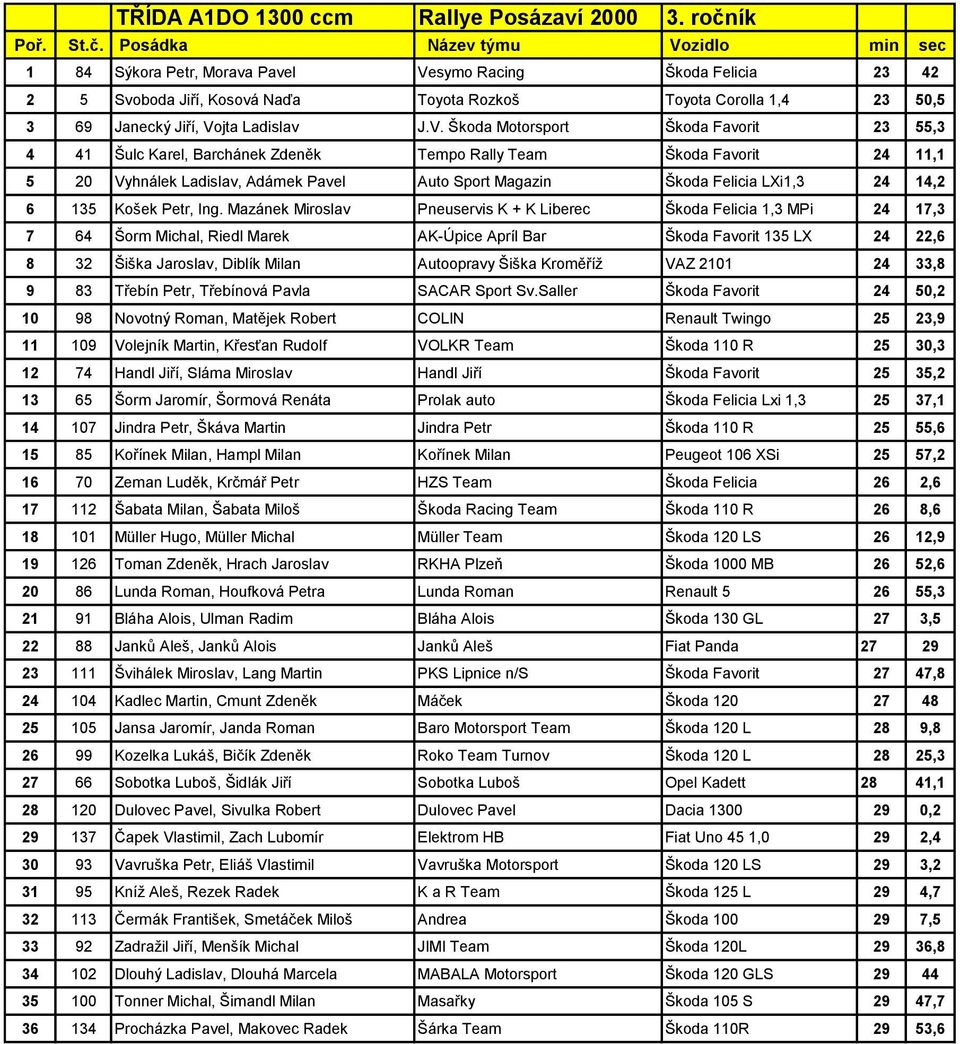 symo Racing Škoda Felicia 23 42 2 5 Svoboda Jiří, Kosová Naďa Toyota Rozkoš Toyota Corolla 1,4 23 50,5 3 69 Janecký Jiří, Vo