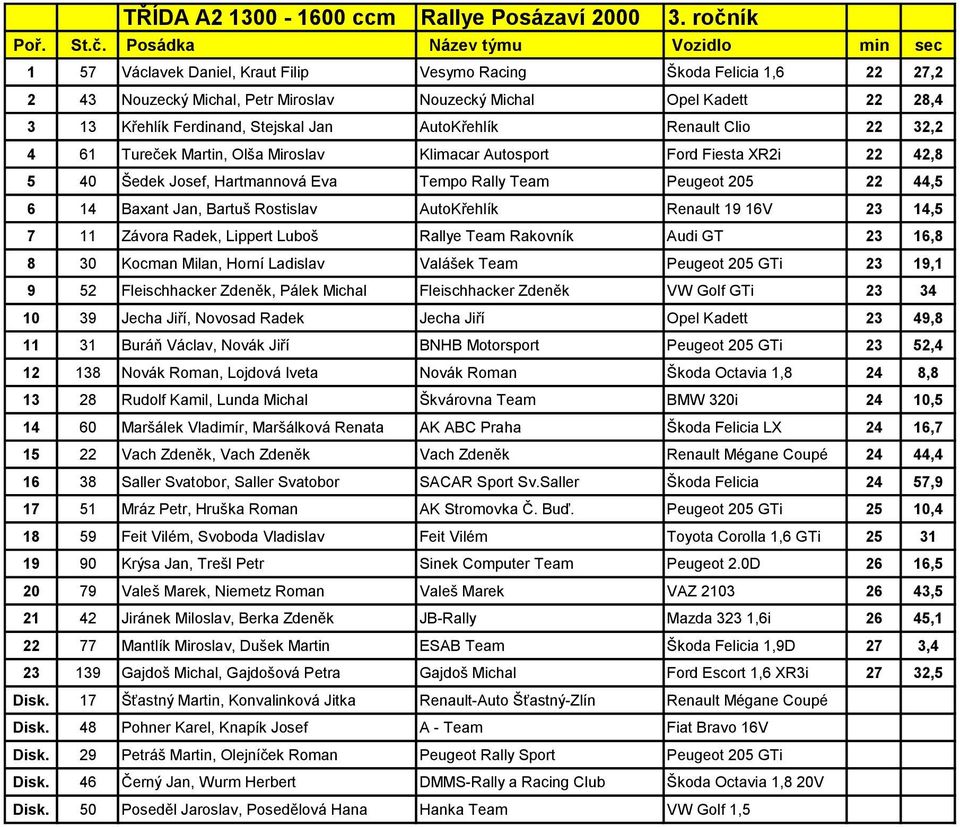 AutoKřehlík Renault Clio 22 32,2 4 61 Tureček Martin, Olša Miroslav Klimacar Autosport Ford Fiesta XR2i 22 42,8 5 40 Šedek Josef, Hartmannová Eva Tempo Rally Team Peugeot 205 22 44,5 6 14 Baxant Jan,