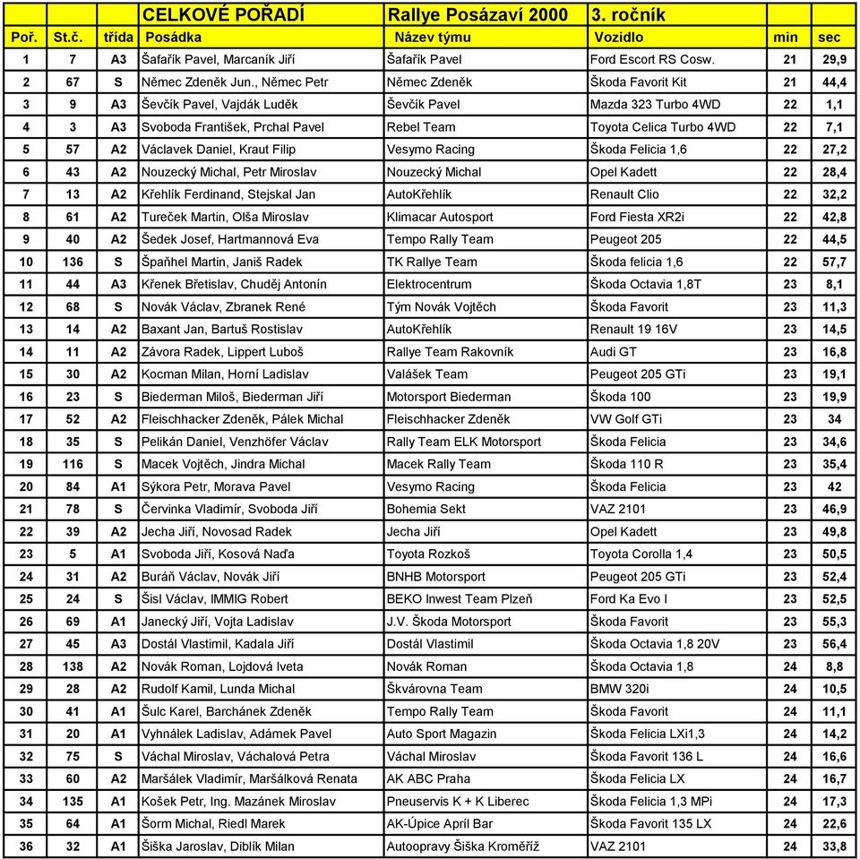 , Němec Petr Němec Zdeněk Škoda Favorit Kit 21 44,4 3 9 A3 Ševčík Pavel, Vajdák Luděk Ševčík Pavel Mazda 323 Turbo 4WD 22 1,1 4 3 A3 Svoboda František, Prchal Pavel Rebel Team Toyota Celica Turbo 4WD