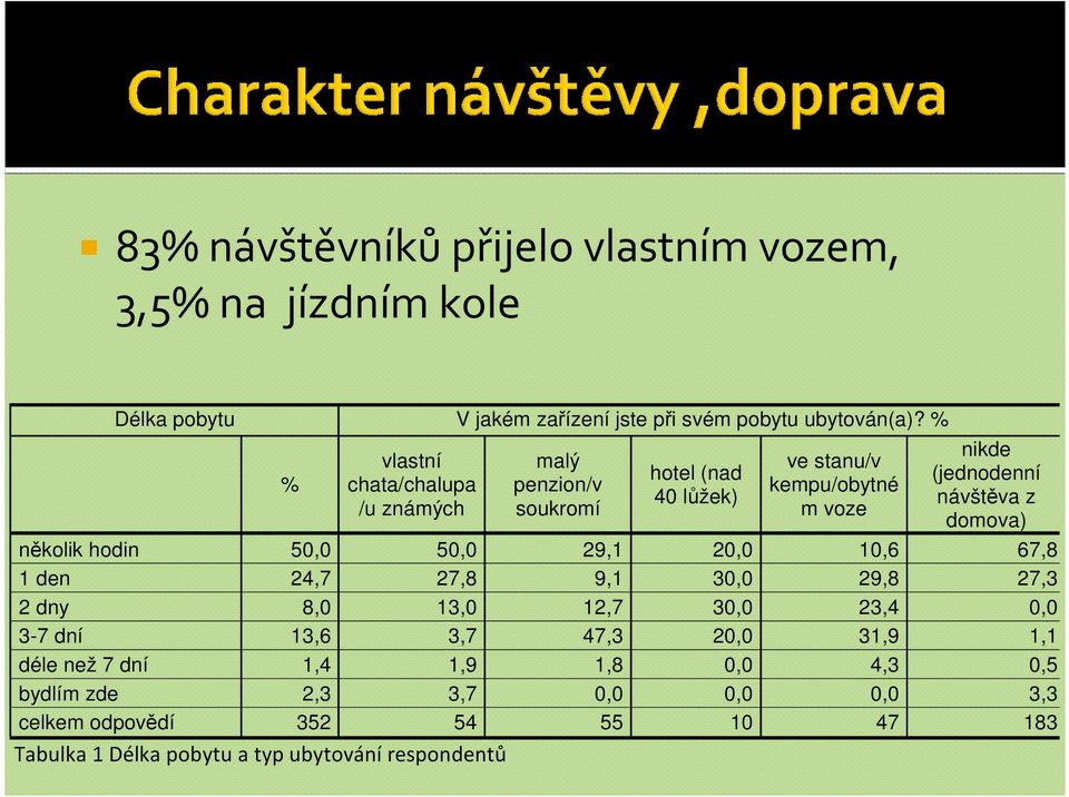 domova) několik hodin 50,0 50,0 29,1 20,0 10,6 67,8 1 den 24,7 27,8 9,1 30,0 29,8 27,3 2 dny 8,0 13,0 12,7 30,0 23,4 0,0 3-7 dní 13,6 3,7 47,3