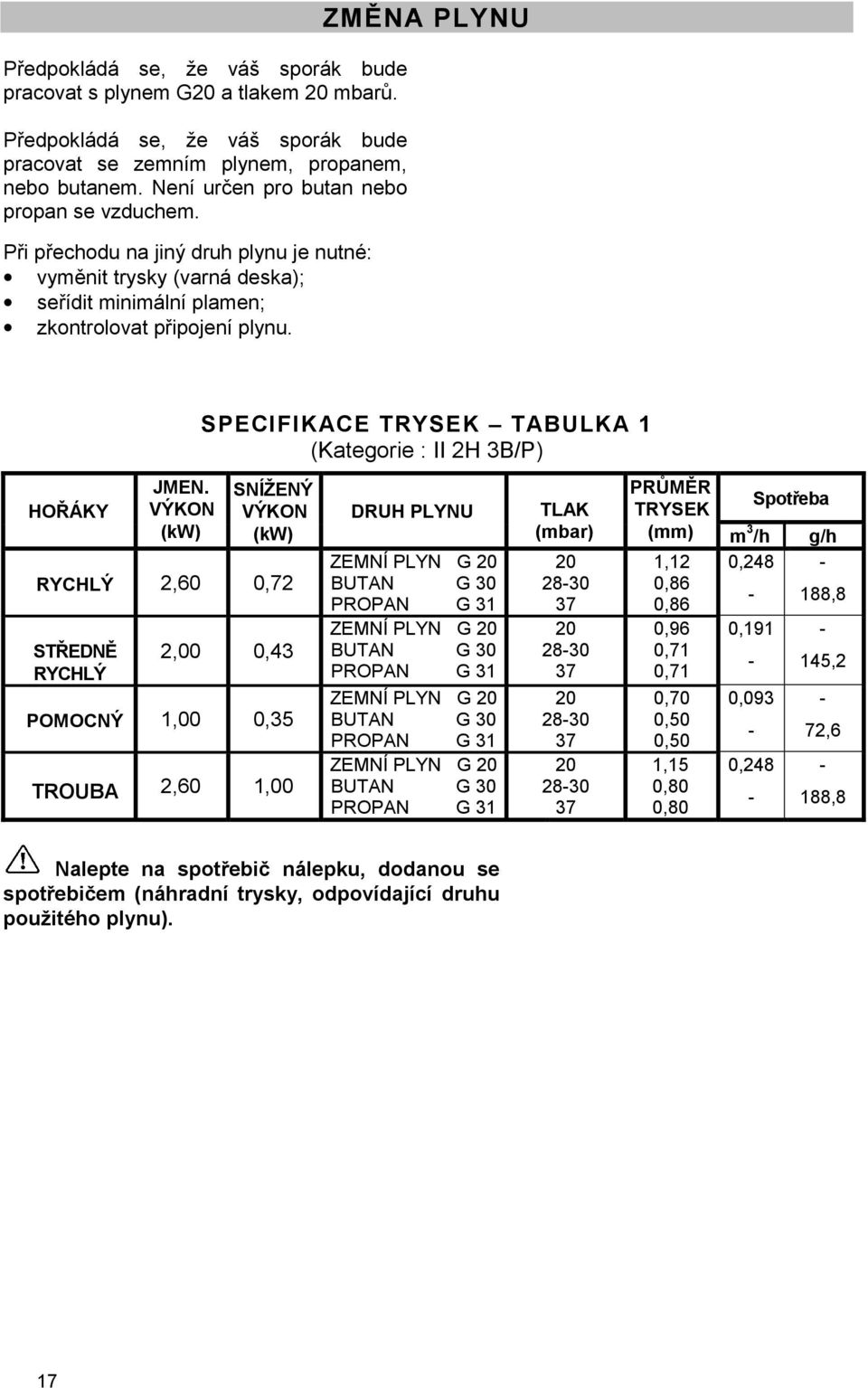 ZMĚNA PLYNU SPECIFIKACE TRYSEK TABULKA 1 (Kategorie : II 2H 3B/P) HOŘÁKY JMEN.