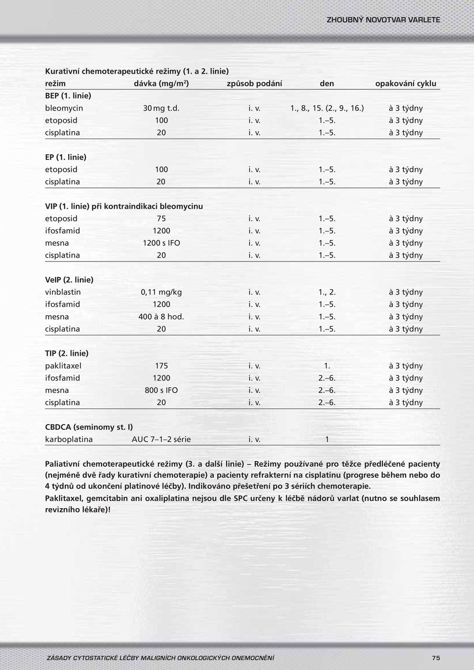 v. 1. 5. à 3 týdny VeIP (2. linie) vinblastin 0,11 mg/kg i. v. 1., 2. à 3 týdny ifosfamid 1200 i. v. 1. 5. à 3 týdny mesna 400 à 8 hod. i. v. 1. 5. à 3 týdny TIP (2. linie) paklitaxel 175 i. v. 1. à 3 týdny ifosfamid 1200 i. v. 2. 6.