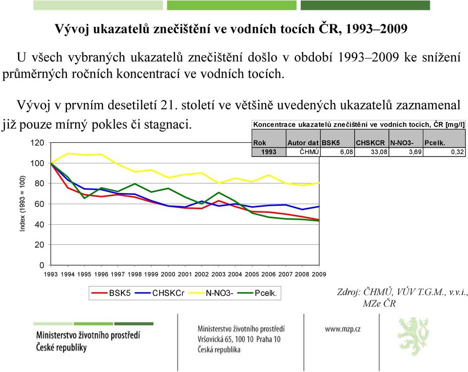 Koncentrace ukazatelů znečištění ve vodních tocích, ČR [mg/l] 120 100 Rok Autor dat BSK5 CHSKCR N-NO3- Pcelk.