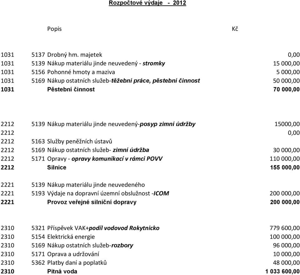 Pěstební činnost 70 000,00 2212 5139 Nákup materiálu jinde neuvedený-posyp zimní údržby 15000,00 2212 0,00 2212 5163 Služby peněžních ústavů 2212 5169 Nákup ostatních služeb- zimní údržba 30 000,00