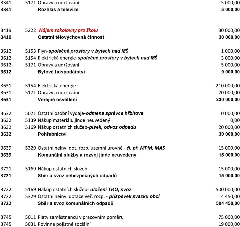 000,00 3631 5171 Opravy a udržování 20 000,00 3631 Veřejné osvětlení 230 000,00 3632 5021 Ostatní osobní výdaje-odměna správce hřbitova 10 000,00 3632 5139 Nákup materiálu jinde neuvedený 0,00 3632