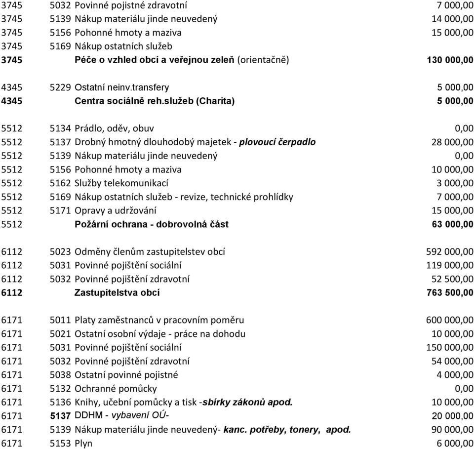 služeb (Charita) 5 000,00 5512 5134 Prádlo, oděv, obuv 0,00 5512 5137 Drobný hmotný dlouhodobý majetek - plovoucí čerpadlo 28 000,00 5512 5139 Nákup materiálu jinde neuvedený 0,00 5512 5156 Pohonné