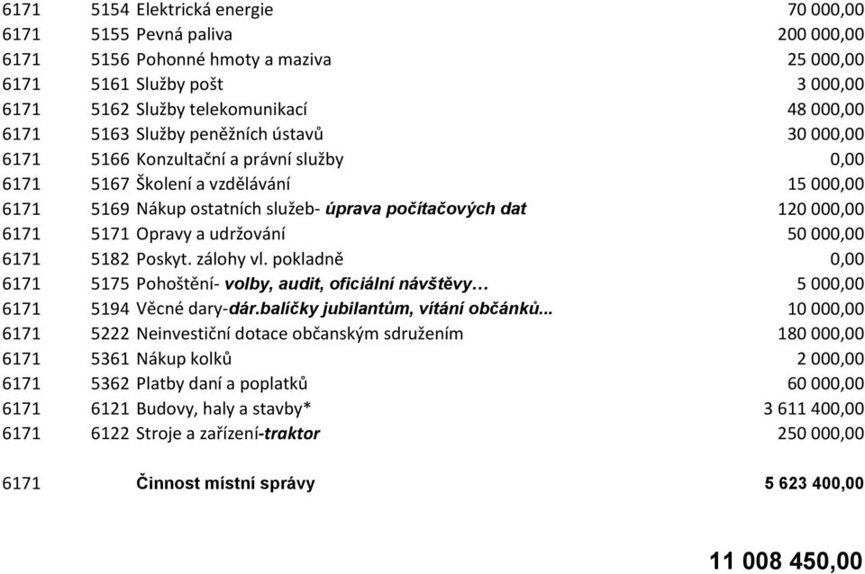 Opravy a udržování 50 000,00 6171 5182 Poskyt. zálohy vl. pokladně 0,00 6171 5175 Pohoštění- volby, audit, oficiální návštěvy 5 000,00 6171 5194 Věcné dary-dár.balíčky jubilantům, vítání občánků.