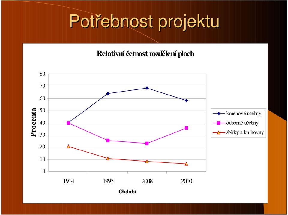 30 20 10 kmenové učebny odborné učebny