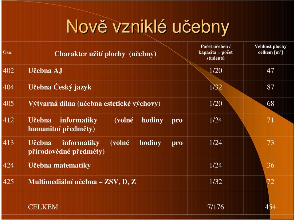 1/20 47 404 Učebna Český jazyk 1/32 87 405 Výtvarná dílna (učebna estetické výchovy) 1/20 68 412 Učebna informatiky