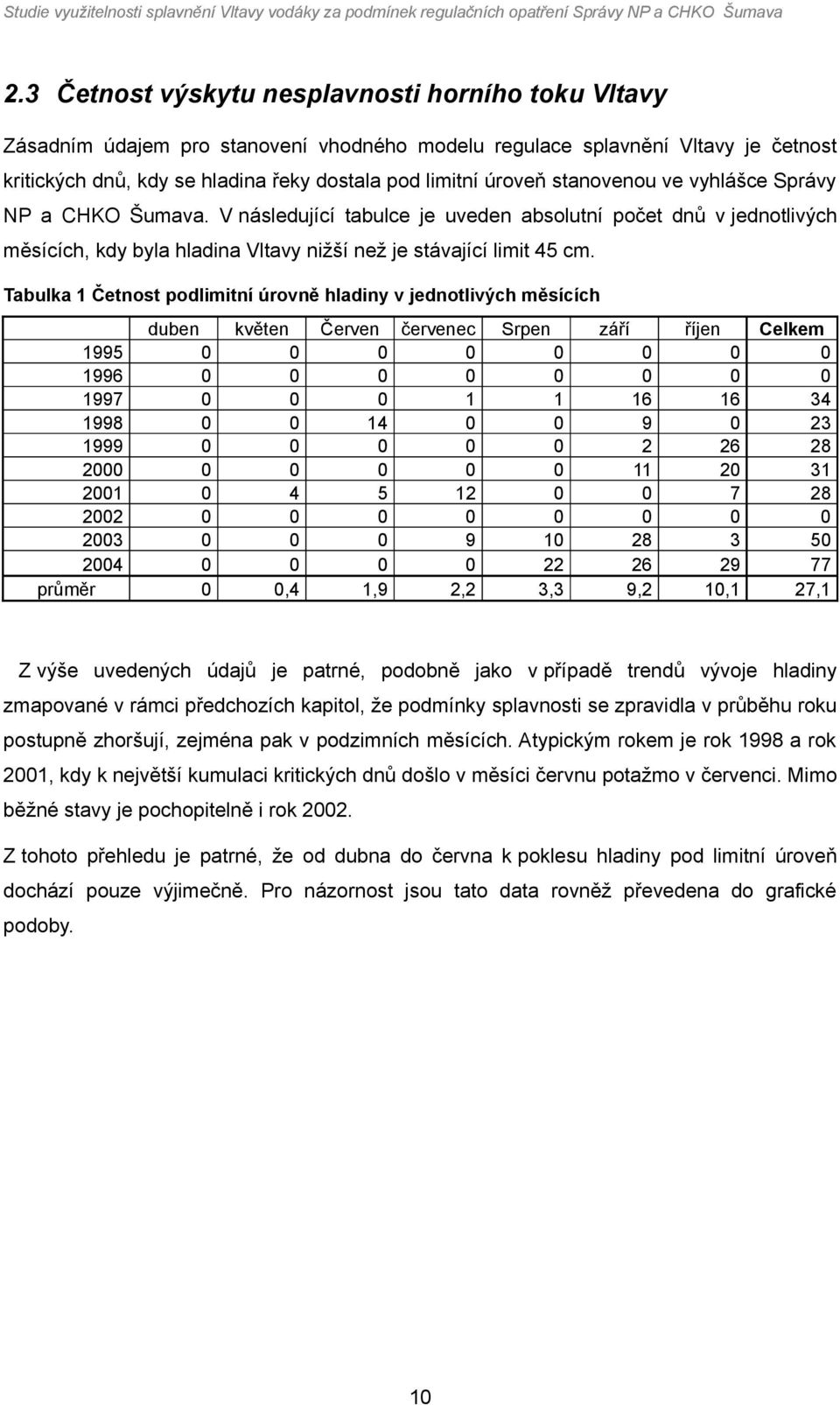 Tabulka 1 Četnst pdlimitní úrvně hladiny v jedntlivých měsících duben 1995 1996 1997 1998 1999 2 21 22 23 24 průměr květen 4,4 Červen červenec 1 14 5 12 9 1,9 2,2 Srpen 1 1 22 3,3 září 16 9 2 11 28