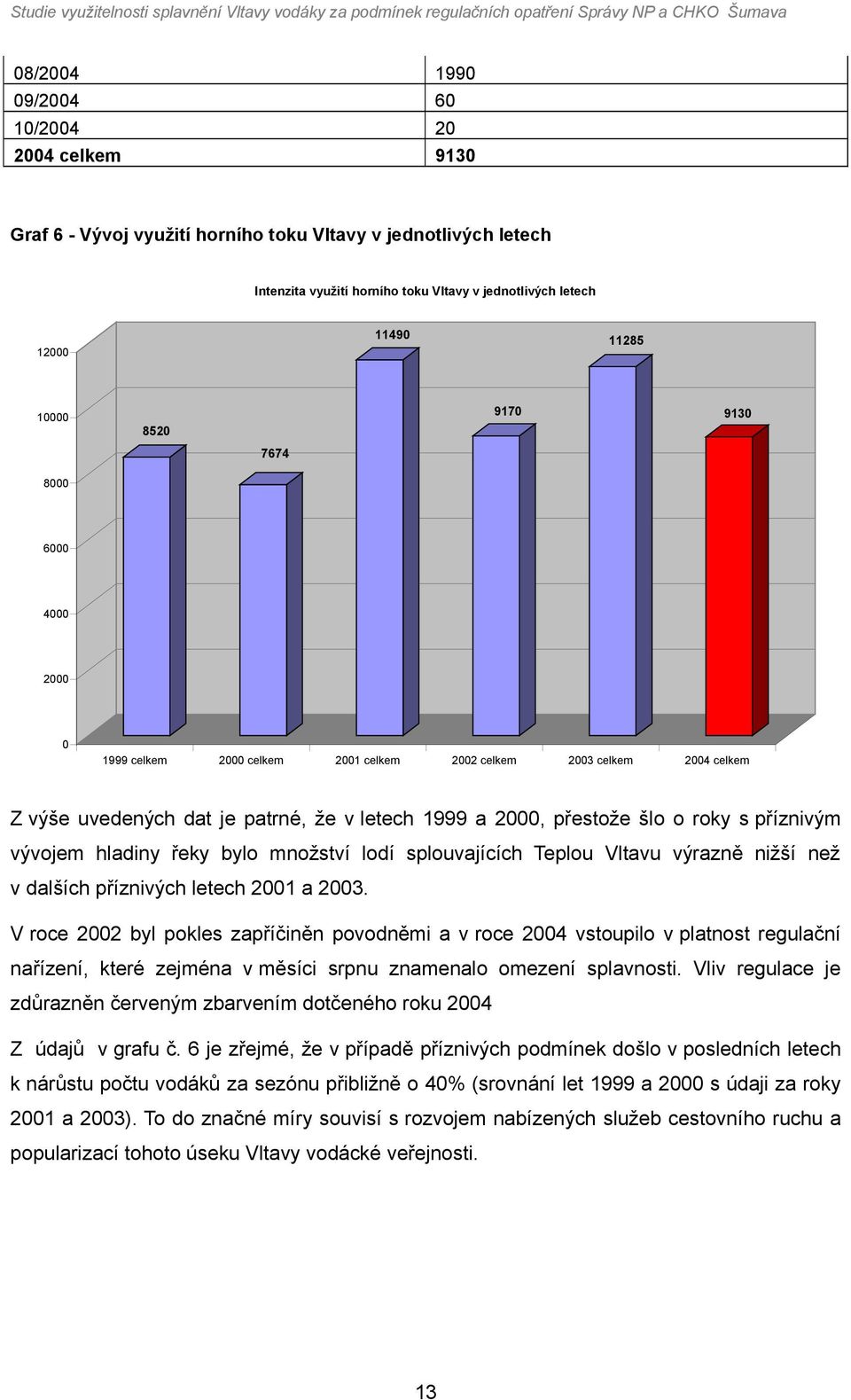 výrazně nižší než v dalších příznivých letech 21 a 23. V rce 22 byl pkles zapříčiněn pvdněmi a v rce 24 vstupil v platnst regulační nařízení, které zejména v měsíci srpnu znamenal mezení splavnsti.