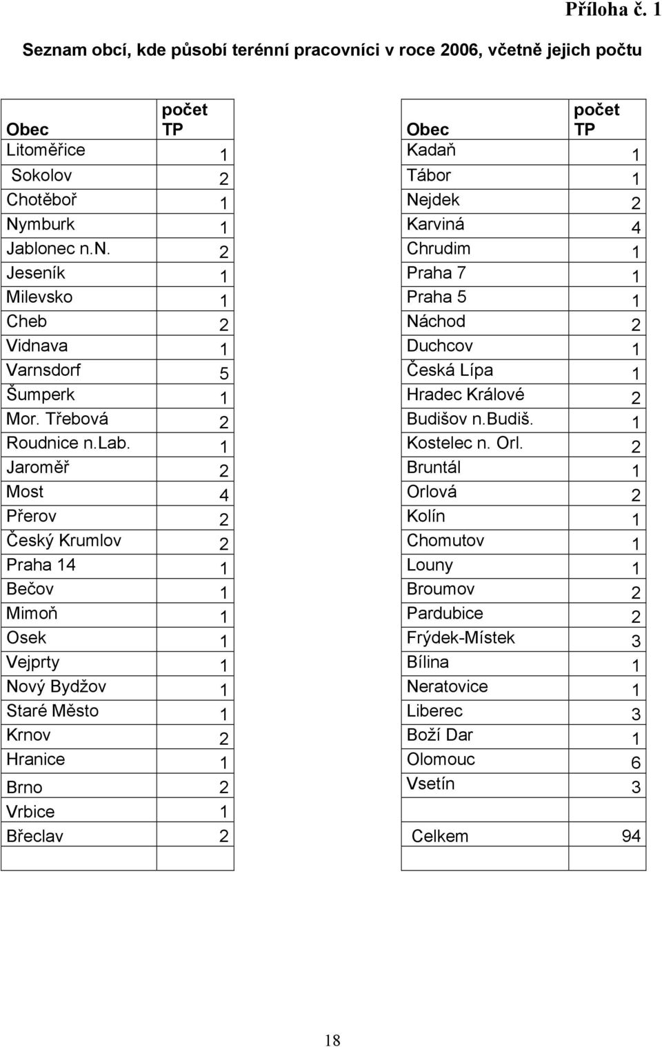 Jablnec n.n. 2 Chrudim 1 Jeseník 1 Praha 7 1 Milevsk 1 Praha 5 1 Cheb 2 Náchd 2 Vidnava 1 Duchcv 1 Varnsdrf 5 Česká Lípa 1 Šumperk 1 Hradec Králvé 2 Mr. Třebvá 2 Budišv n.