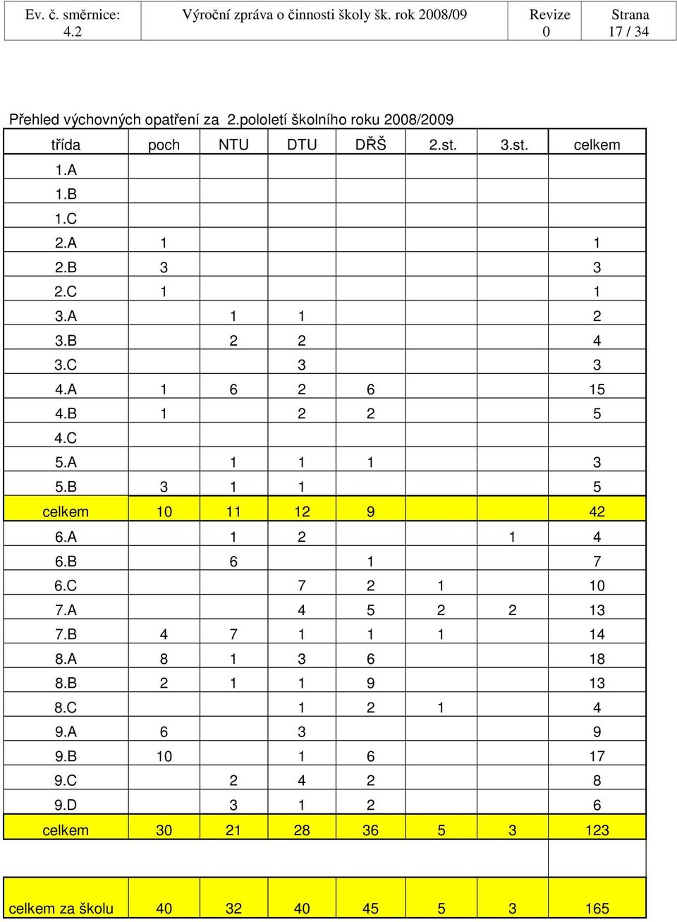 B 2 2 4 3.C 3 3 4.A 1 6 2 6 15 4.B 1 2 2 5 4.C 5.A 1 1 1 3 5.B 3 1 1 5 celkem 1 11 12 9 42 6.A 1 2 1 4 6.B 6 1 7 6.C 7 2 1 1 7.
