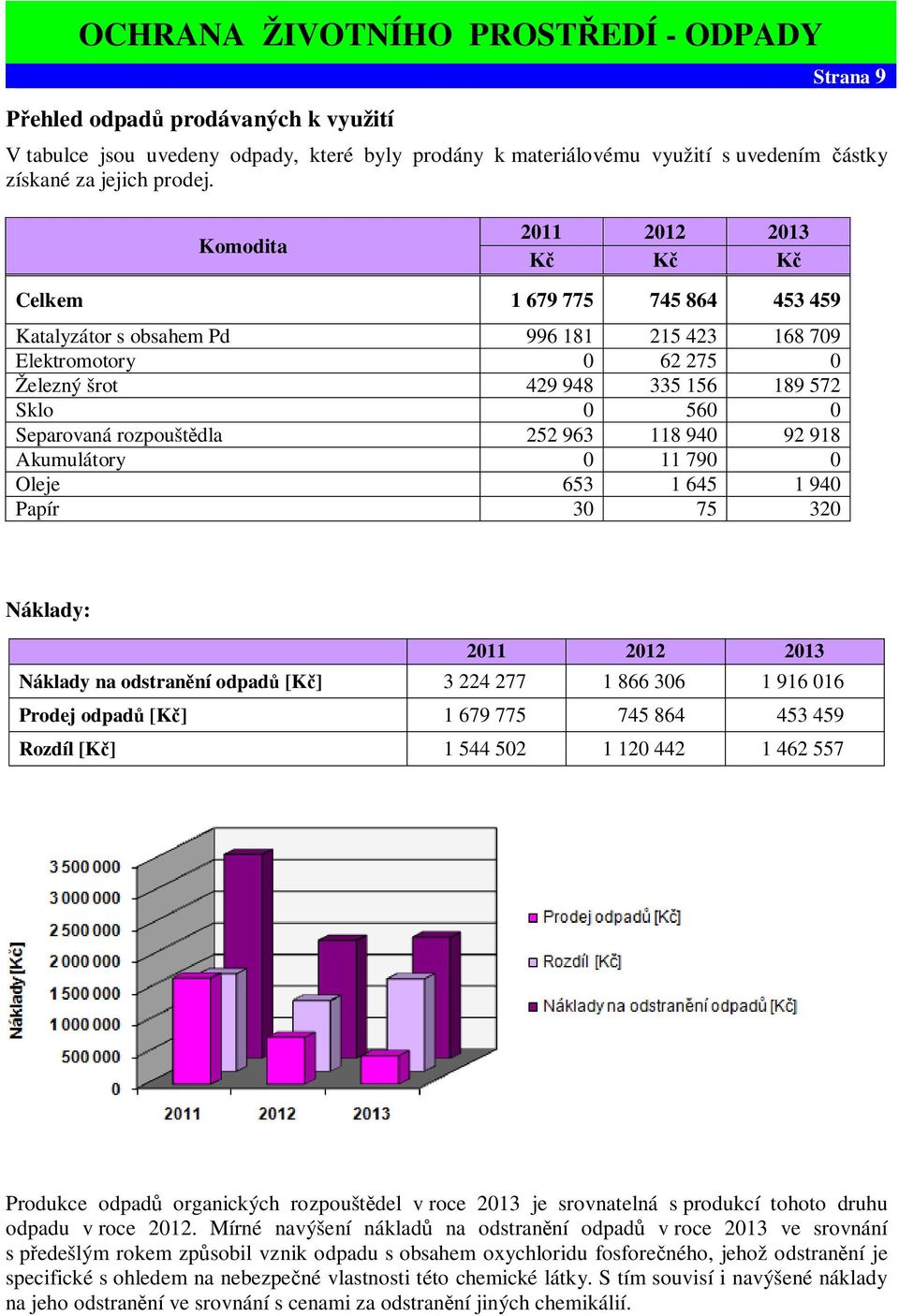 118 940 92 918 Akumulátory 0 11 790 0 Oleje 653 1 645 1 940 Papír 30 75 320 Náklady: Náklady na odstran ní odpad [K ] 3 224 277 1 866 306 1 916 016 Prodej odpad [K ] 1 679 775 745 864 453 459 Rozdíl