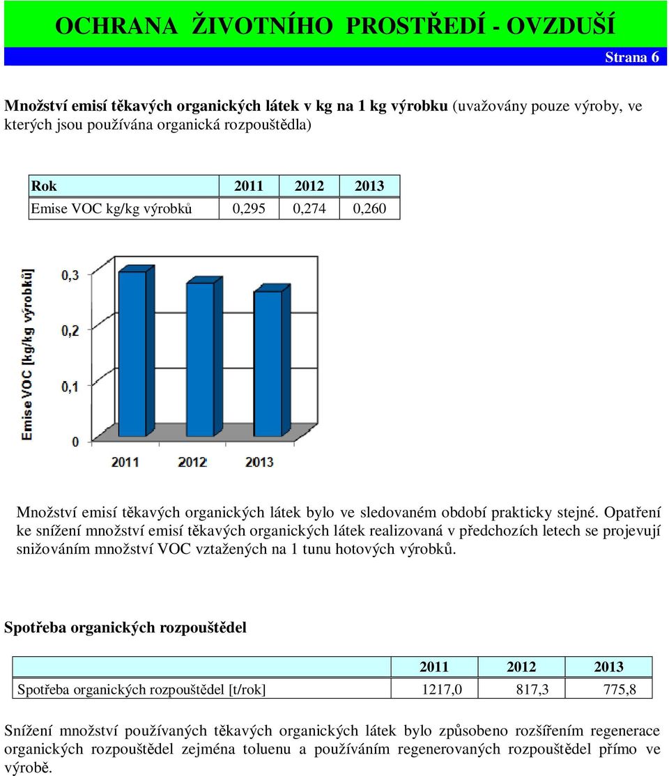 Opat ení ke snížení množství emisí t kavých organických látek realizovaná v p edchozích letech se projevují snižováním množství VOC vztažených na 1 tunu hotových výrobk.