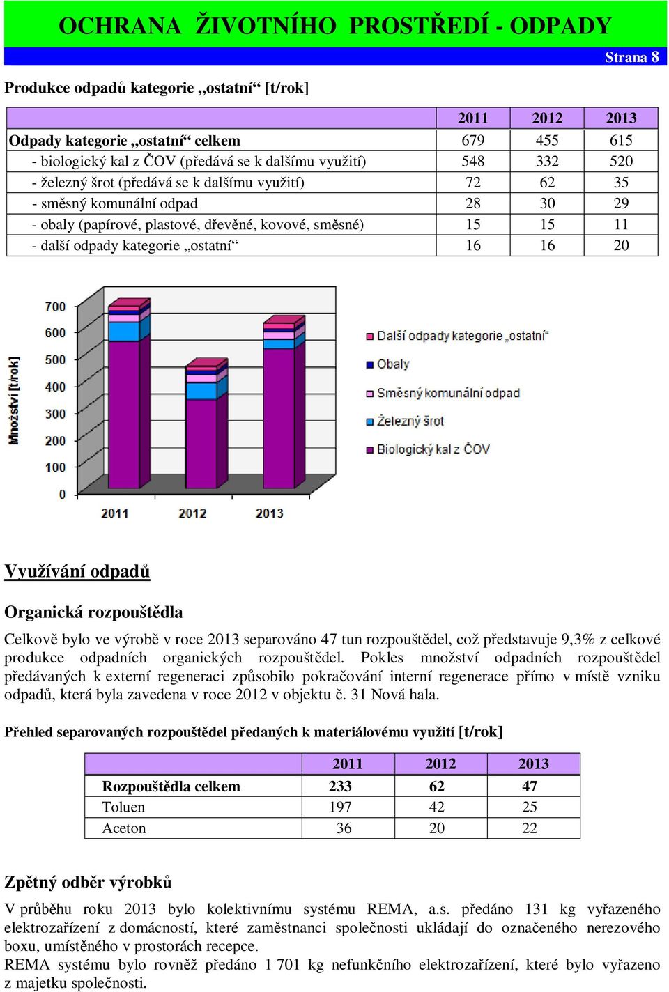 Využívání odpad Organická rozpoušt dla Celkov bylo ve výrob v roce 2013 separováno 47 tun rozpoušt del, což p edstavuje 9,3% z celkové produkce odpadních organických rozpoušt del.