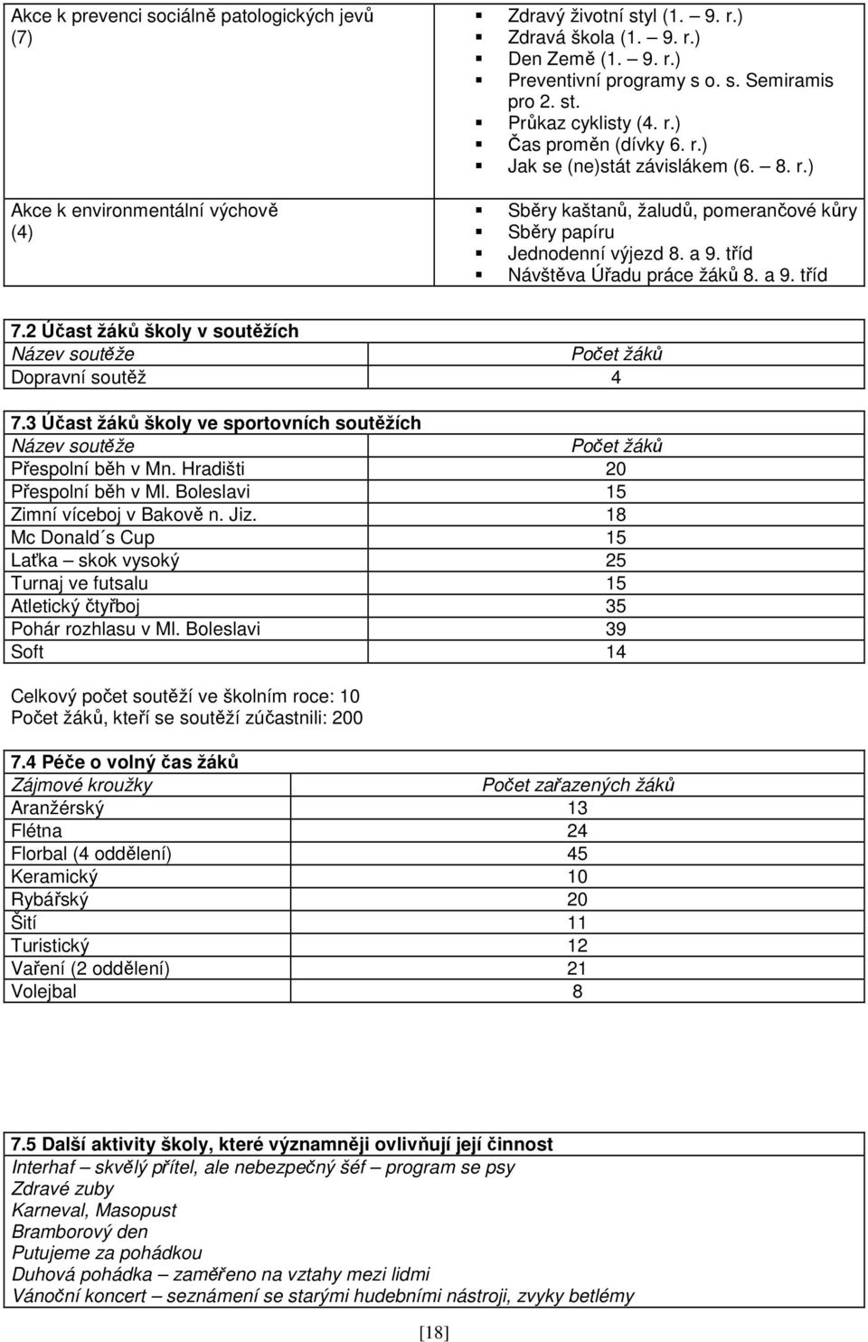 tříd Návštěva Úřadu práce žáků 8. a 9. tříd 7.2 Účast žáků školy v soutěžích Název soutěže Počet žáků Dopravní soutěž 4 7.