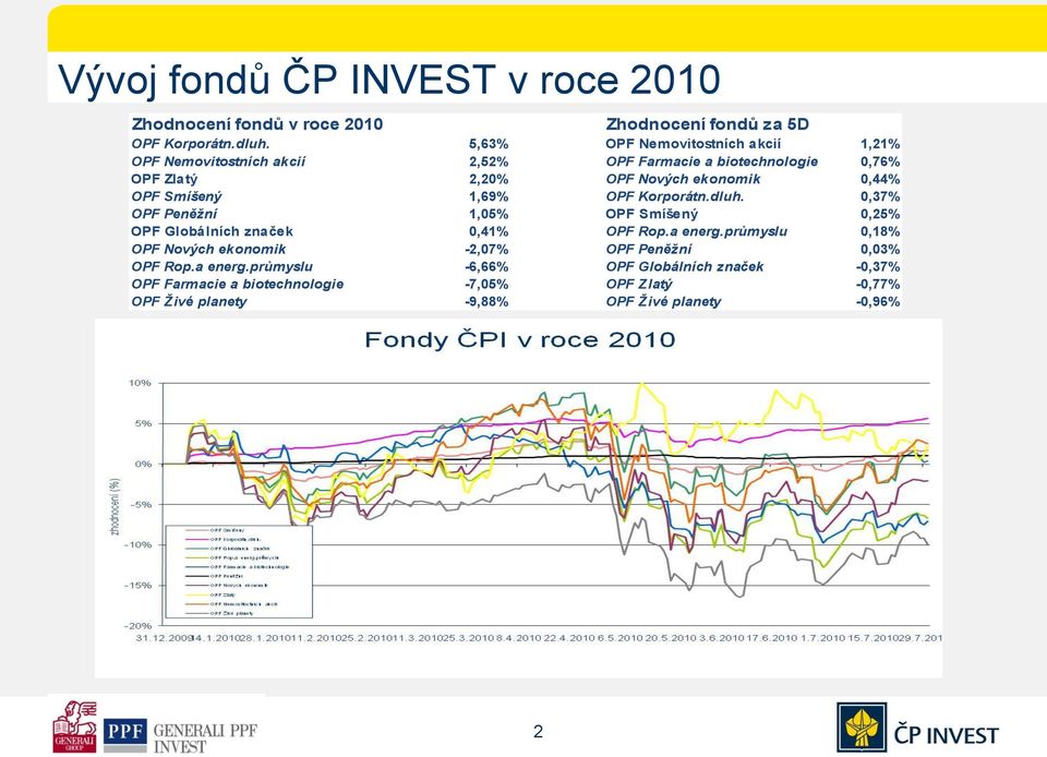 Smíšený 1,69% OPF Korporátn.dluh. 0,37% OPF Peněžní 1,05% OPF Smíšený 0,25% OPF Globálních značek 0,41% OPF Rop.a energ.