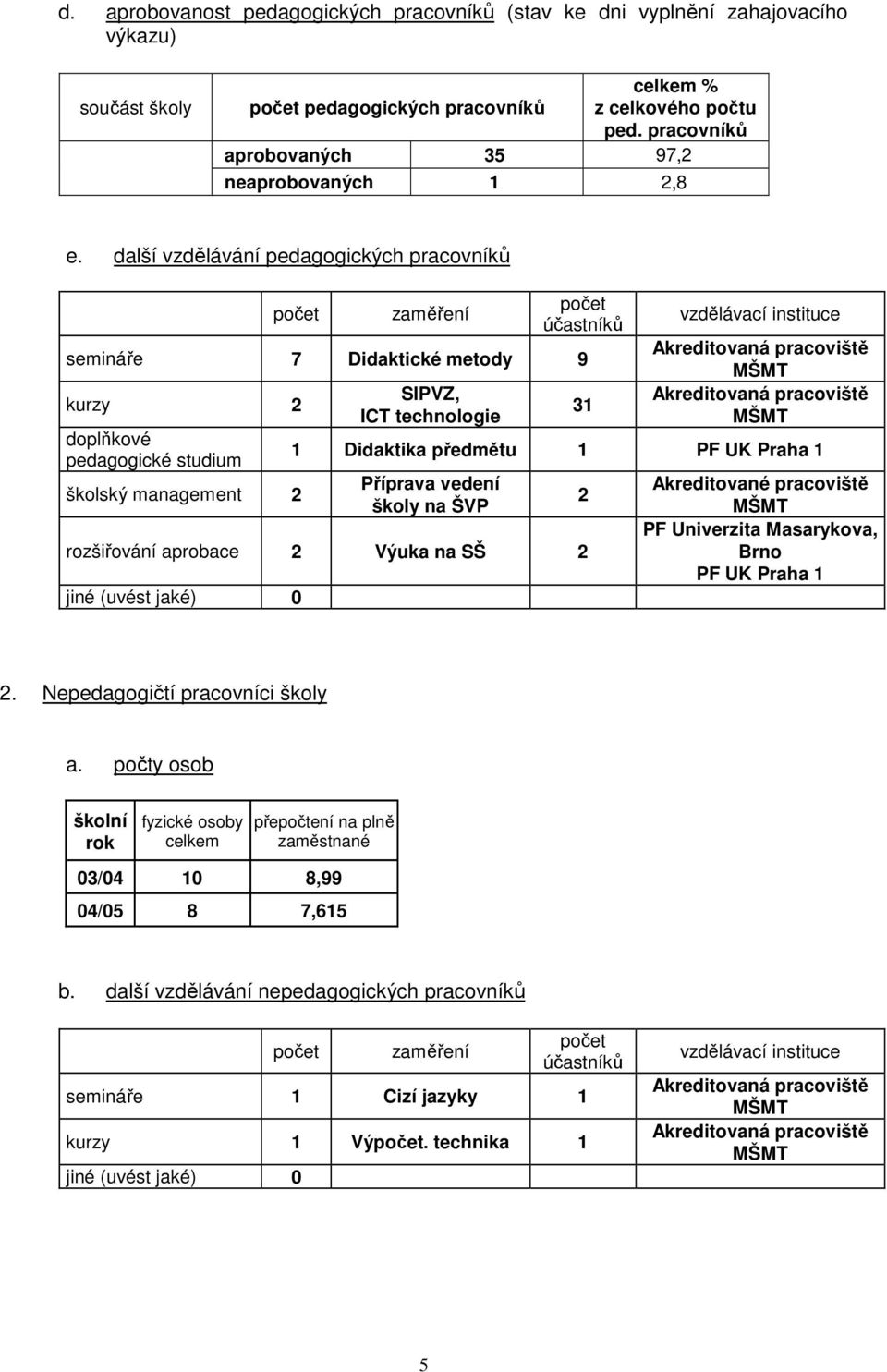 další vzdělávání pedagogických pracovníků počet zaměření počet účastníků semináře 7 Didaktické metody 9 kurzy 2 doplňkové pedagogické studium školský management 2 SIPVZ, ICT technologie 31 vzdělávací