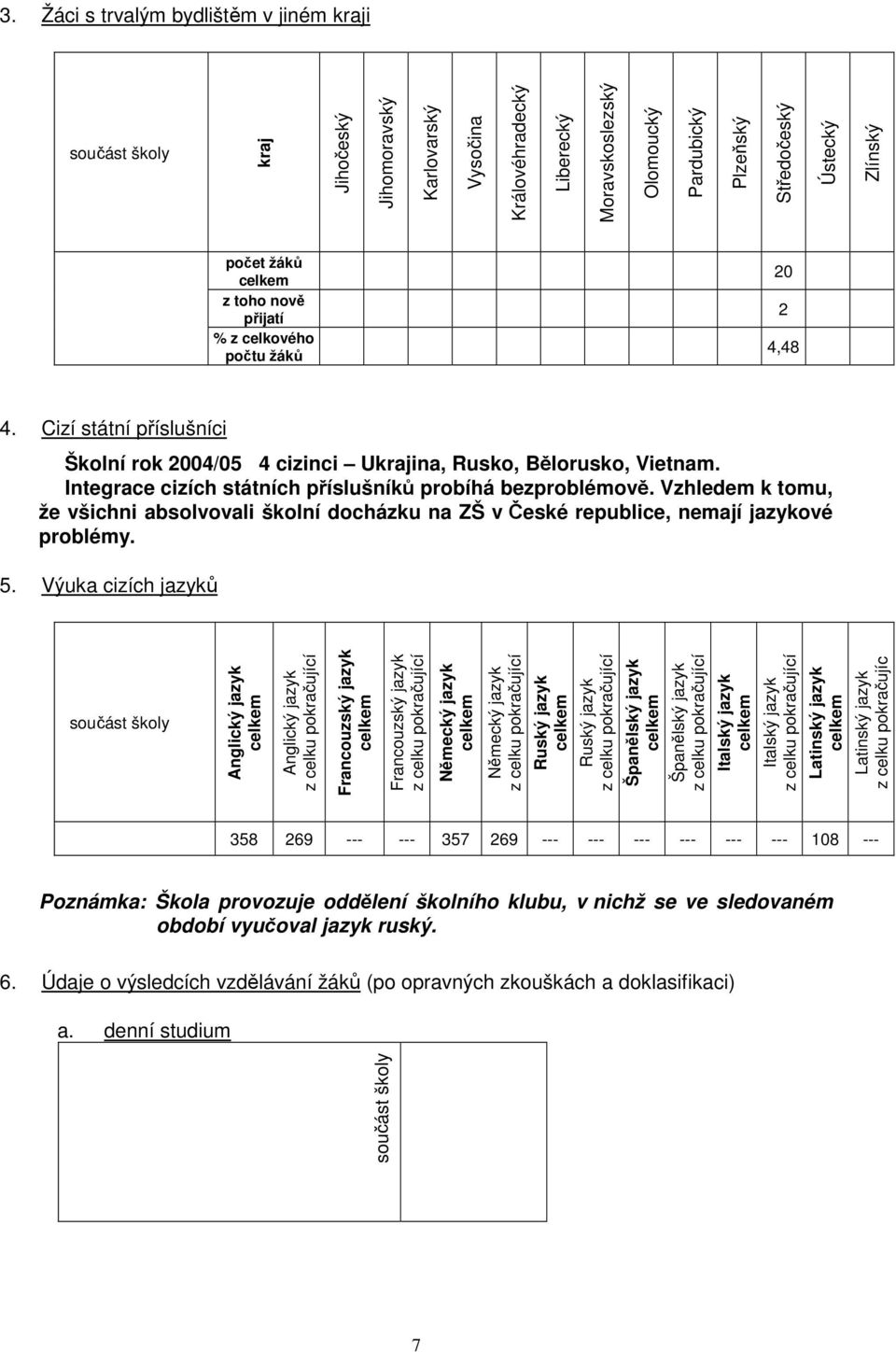 Integrace cizích státních příslušníků probíhá bezproblémově. Vzhledem k tomu, že všichni absolvovali školní docházku na ZŠ v České republice, nemají jazykové problémy. 5.