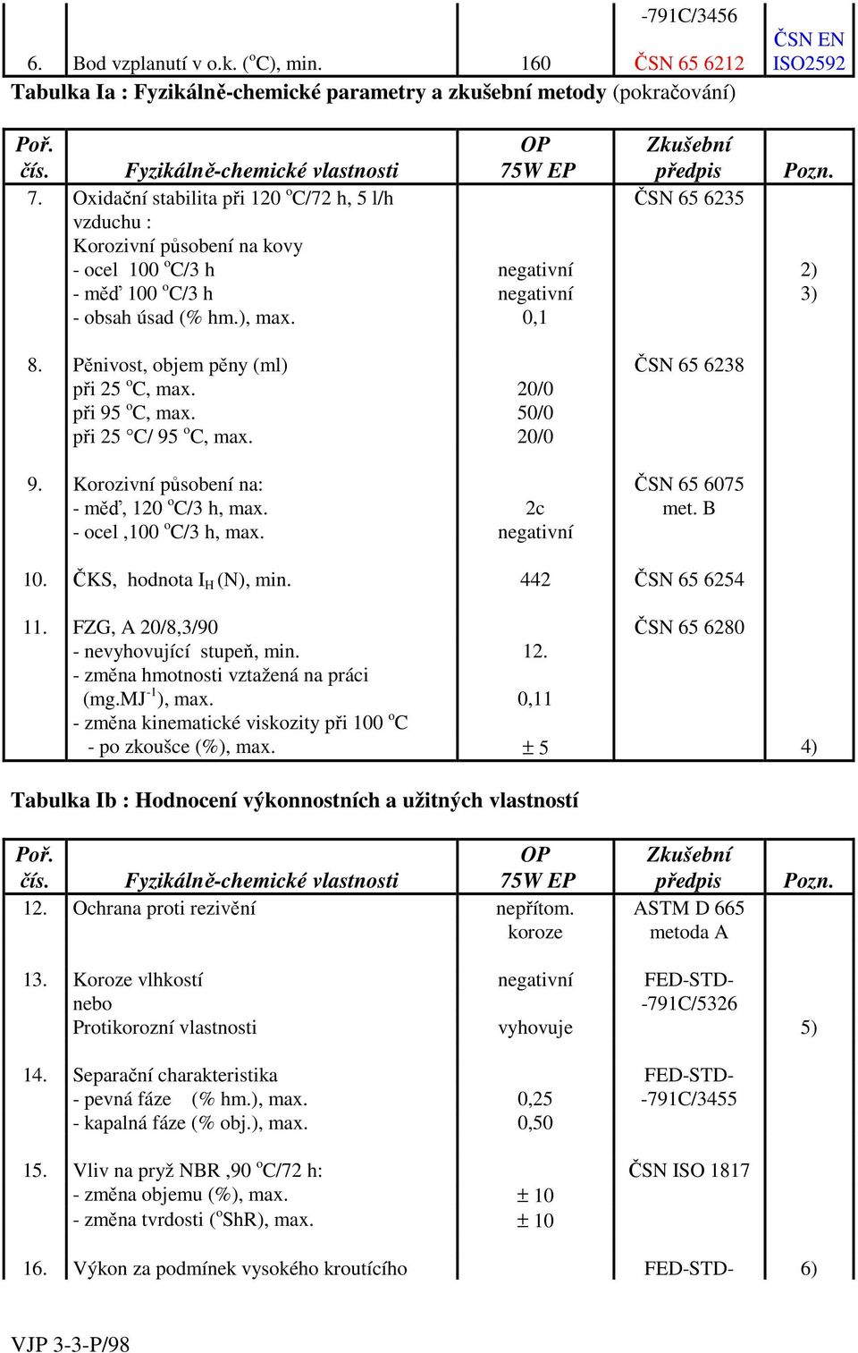 Pěnivost, objem pěny (ml) ČSN 65 6238 při 25 o C, max. 20/0 při 95 o C, max. 50/0 při 25 C/ 95 o C, max. 20/0 9. Korozivní působení na: ČSN 65 6075 - měď, 120 o C/3 h, max. 2c met.