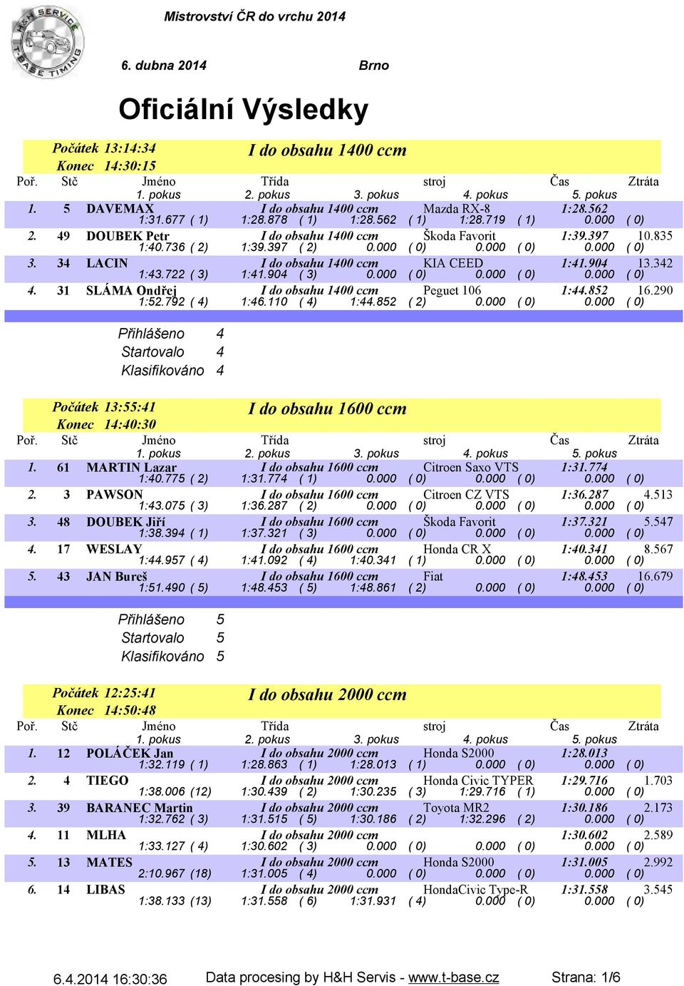 34 LACIN I do obsahu 1400 ccm KIA CEED 1:41.904 13.342 1:43.722 ( 3) 1:41.904 ( 3) 0.000 ( 0) 0.000 ( 0) 0.000 ( 0) 4. 31 SLÁMA Ondřej I do obsahu 1400 ccm Peguet 106 1:44.852 16.290 1:52.