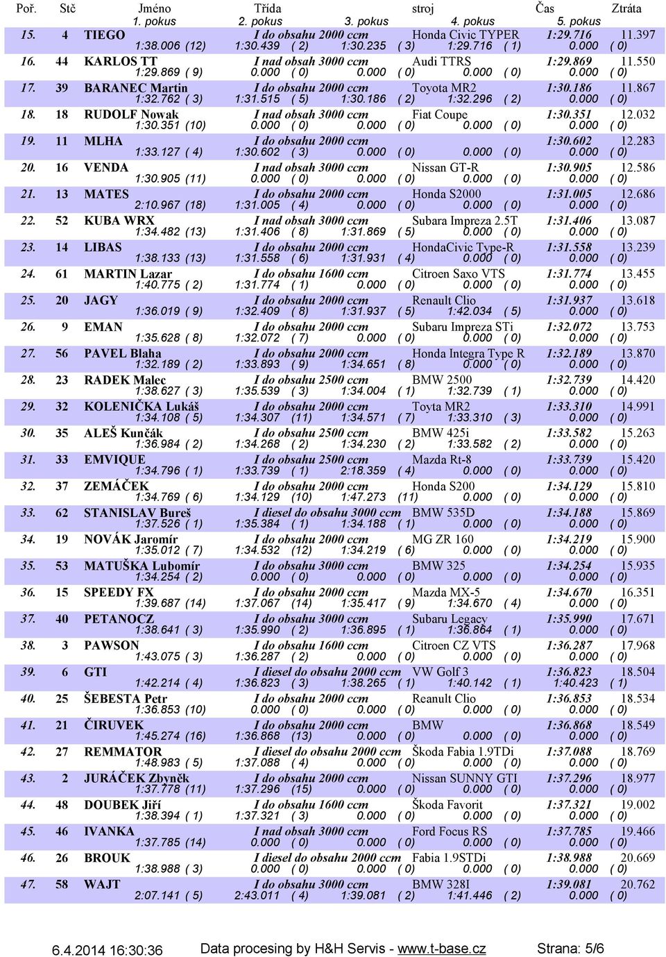 000 ( 0) 18. 18 RUDOLF Nowak I nad obsah 3000 ccm Fiat Coupe 1:30.351 12.032 1:30.351 (10) 0.000 ( 0) 0.000 ( 0) 0.000 ( 0) 0.000 ( 0) 19. 11 MLHA I do obsahu 2000 ccm 1:30.602 12.283 1:33.