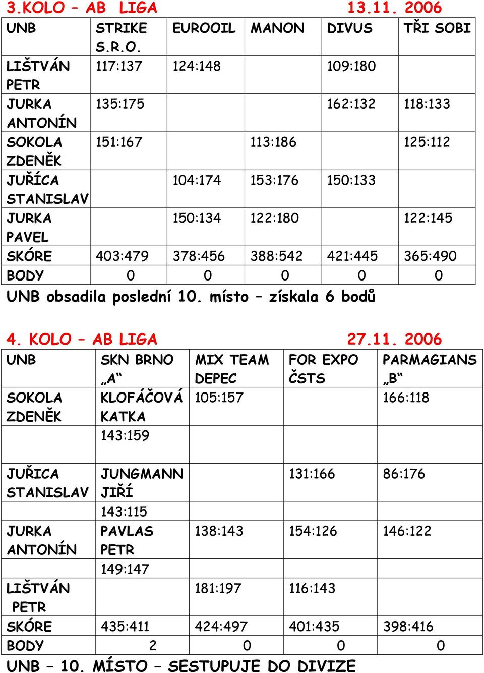 místo získala 6 bodů 4. KOLO AB LIGA 27.11.