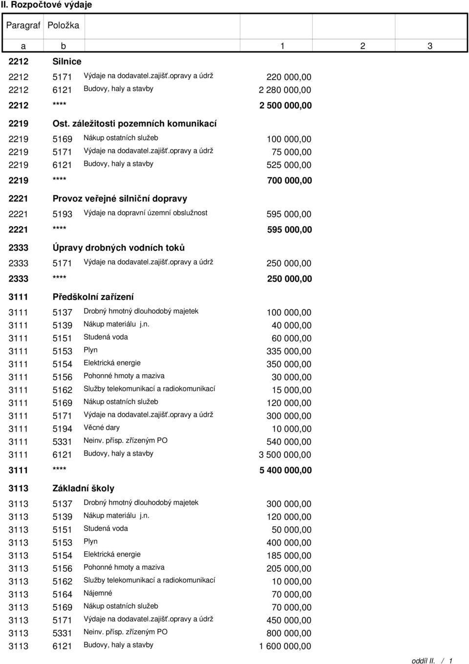 opravy a údrž 75 000,00 2219 6121 Budovy, haly a stavby 525 000,00 2219 **** 700 000,00 2221 Provoz veřejné silniční dopravy 2221 519 Výdaje na dopravní územní obslužnost 595 000,00 2221 **** 595