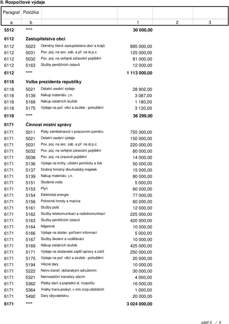 na veřejné zdravotní pojištění 8 6112 516 Služby peněžních ústavů 1 6112 **** 1 11 000,00 6118 Volba prezidenta republiky 6118 5021 Ostatní osobní výdaje 28 902,00 6118 519 Nákup materiálu j.n. 087,00 6118 5169 Nákup ostatních služeb 1 180,00 6118 5175 Výdaje na poř.