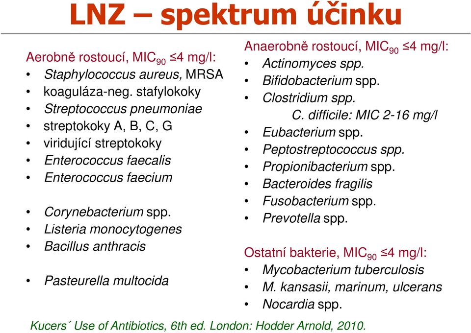 Listeria monocytogenes Bacillus anthracis Pasteurella multocida Anaerobně rostoucí, MIC 90 4 mg/l: Actinomyces spp. Bifidobacterium spp. Cl